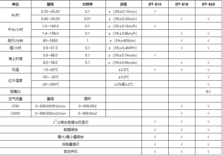 華盛昌DT-619多功能便攜手持式風速儀圖片1