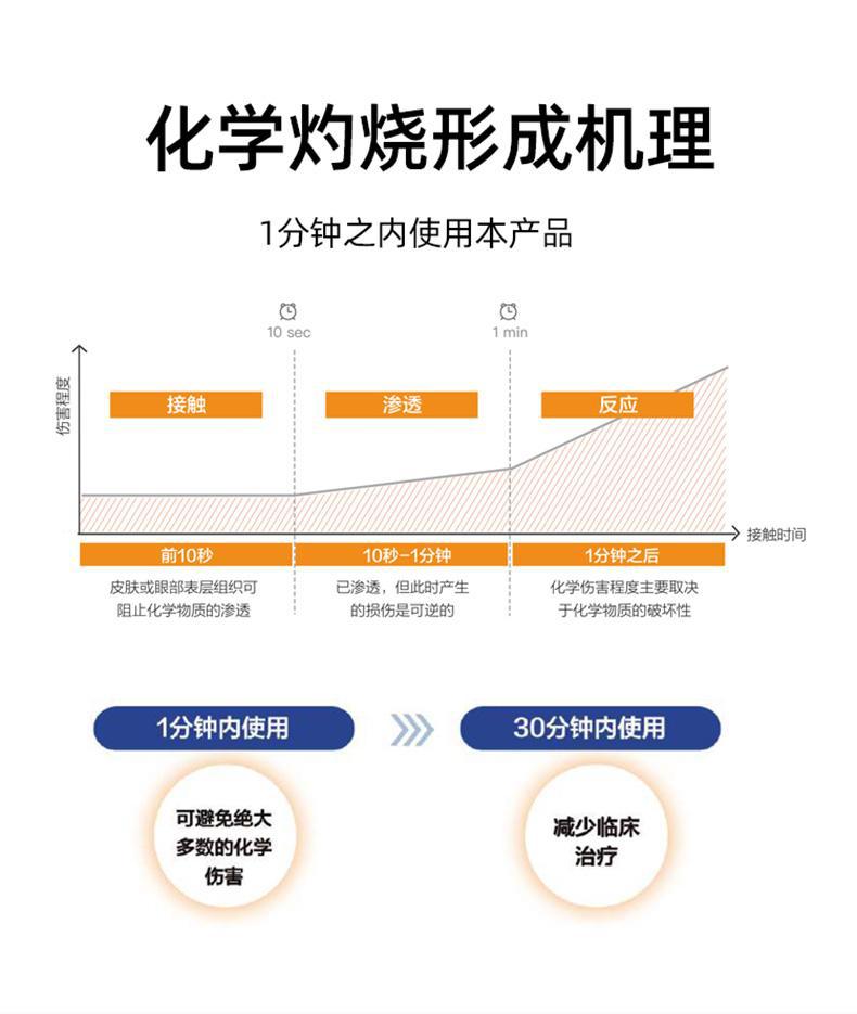 迪輻特靈DFD-500應急沖洗液500ML圖片4