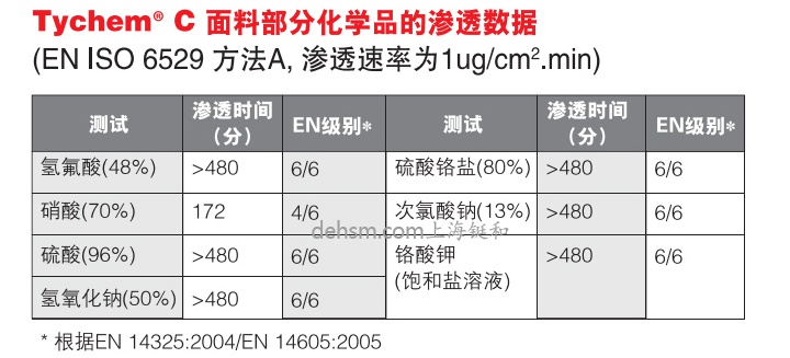 杜邦tychemC化學(xué)防護服面料部分化學(xué)品滲透數(shù)據(jù)