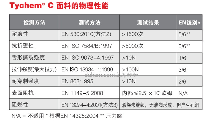 杜邦tychemC化學(xué)防護服面料物理性能