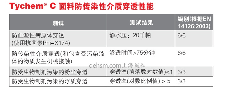 杜邦tychemC化學(xué)防護服面料防傳染性介質(zhì)穿透性能