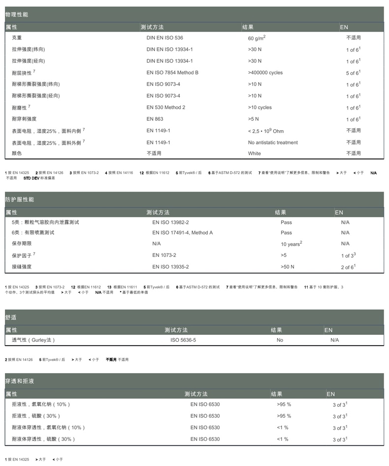 杜邦ProShield60防護服P6127S面料參數(shù)