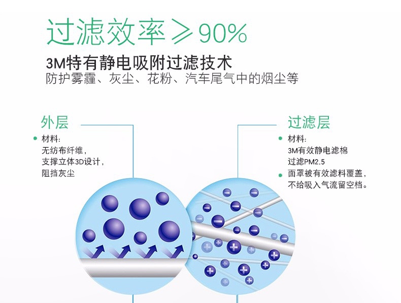 3M9005KN90口罩靜電吸附過(guò)濾技術(shù)